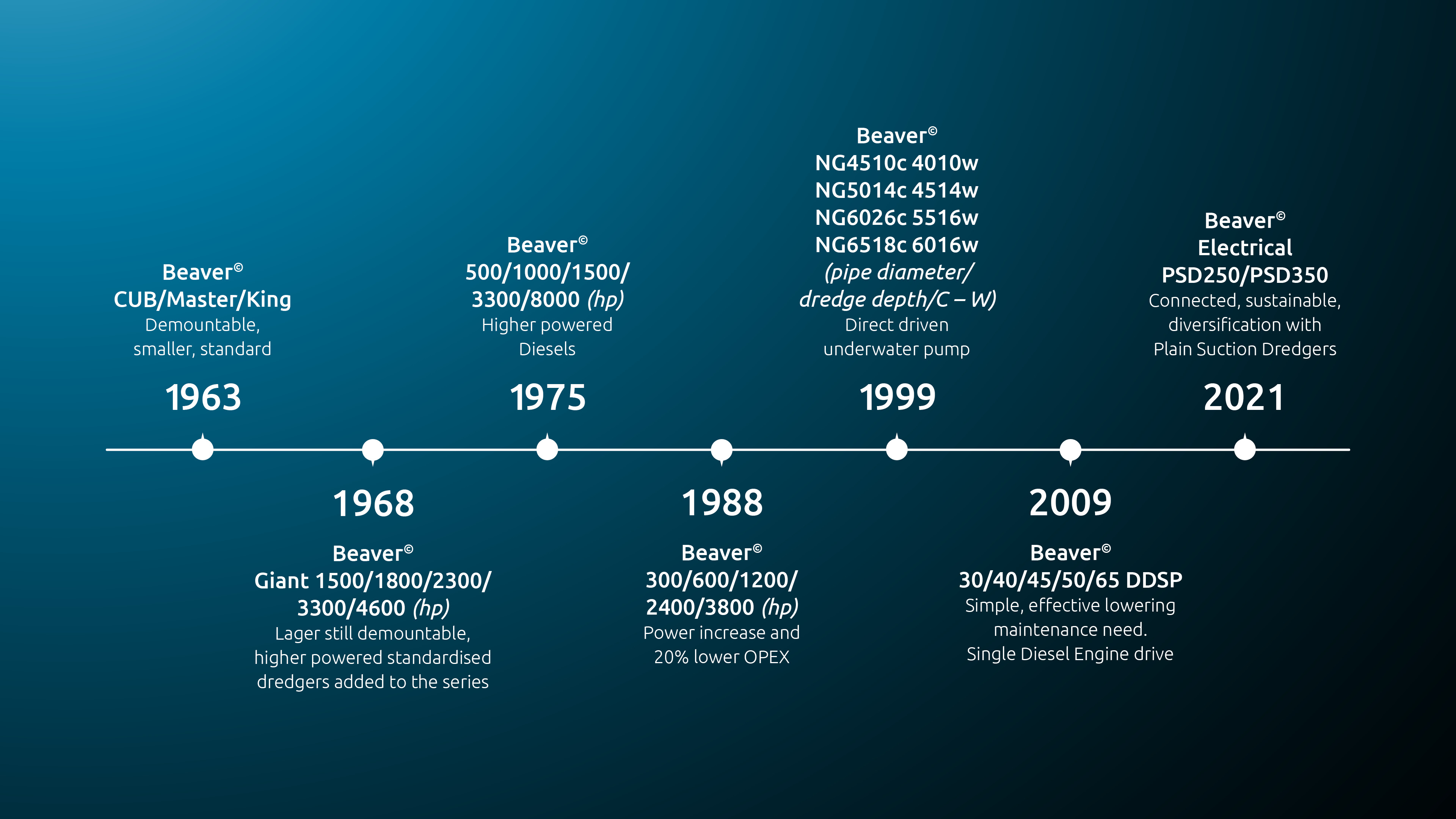 Timeline of Beavers